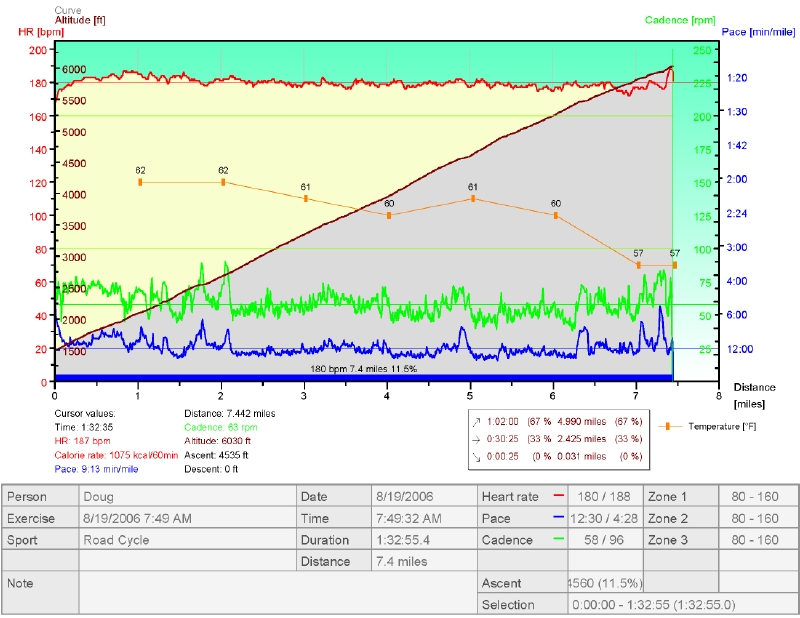 2006 Mt Washington Race Telemetry